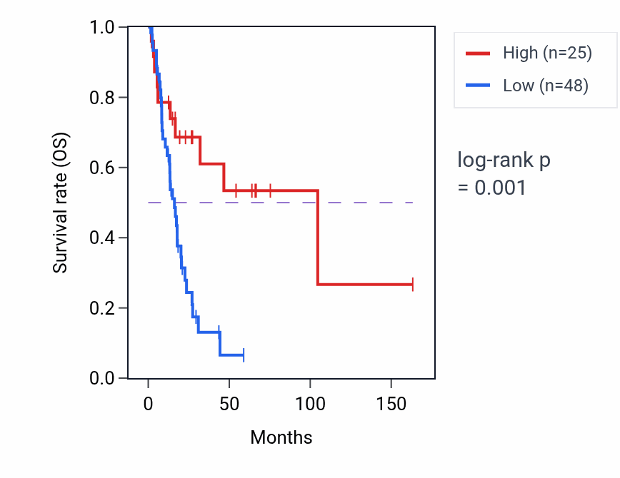 Kaplan&ndash;Meier survival curve for NSA2P4 RNA expression in BLCA: high vs low expression groups.