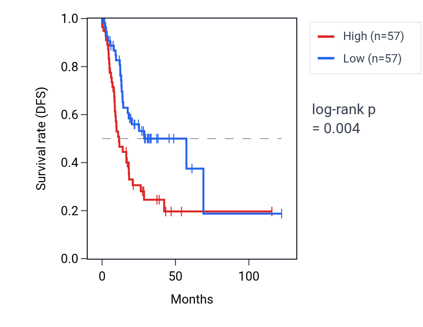 Kaplan&ndash;Meier survival curve for NSA2P5 RNA expression in STAD: high vs low expression groups.