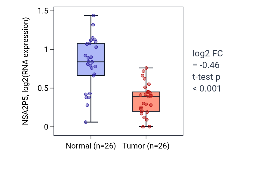 Tumor-vs-normal expression box plot for NSA2P5 in BRCA.