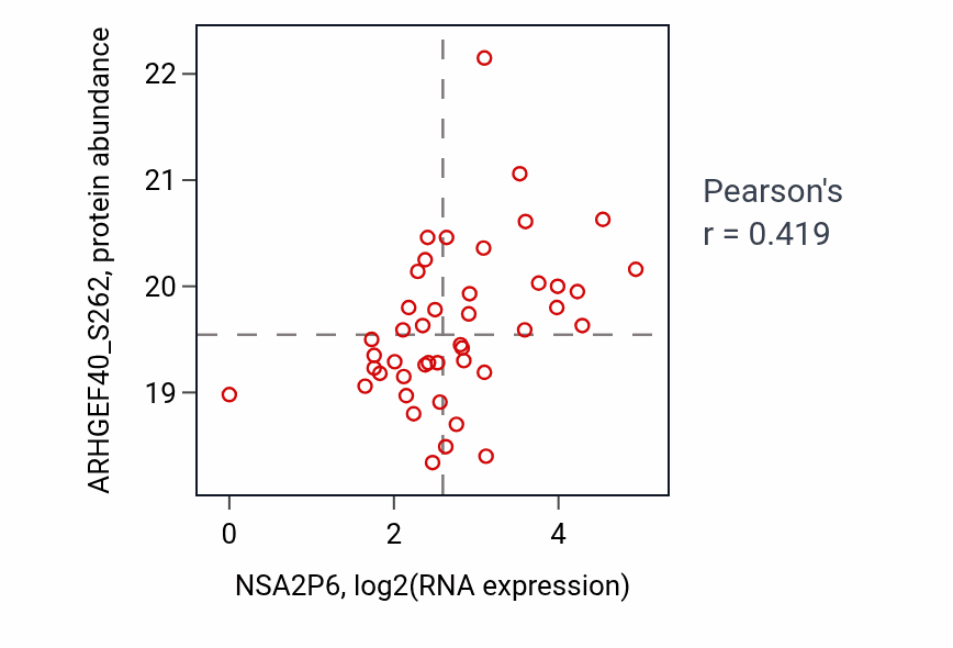 Per-sample scatter of NSA2P6 vs ARHGEF40_S262 in HNSC (Pearson r = 0.42).