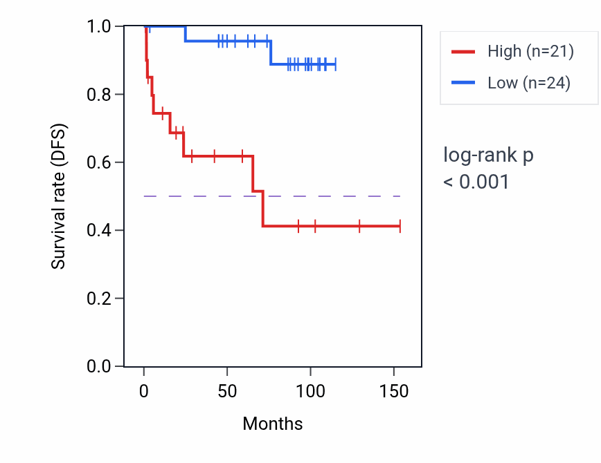 Kaplan&ndash;Meier survival curve for NSA2P6 RNA expression in KICH: high vs low expression groups.