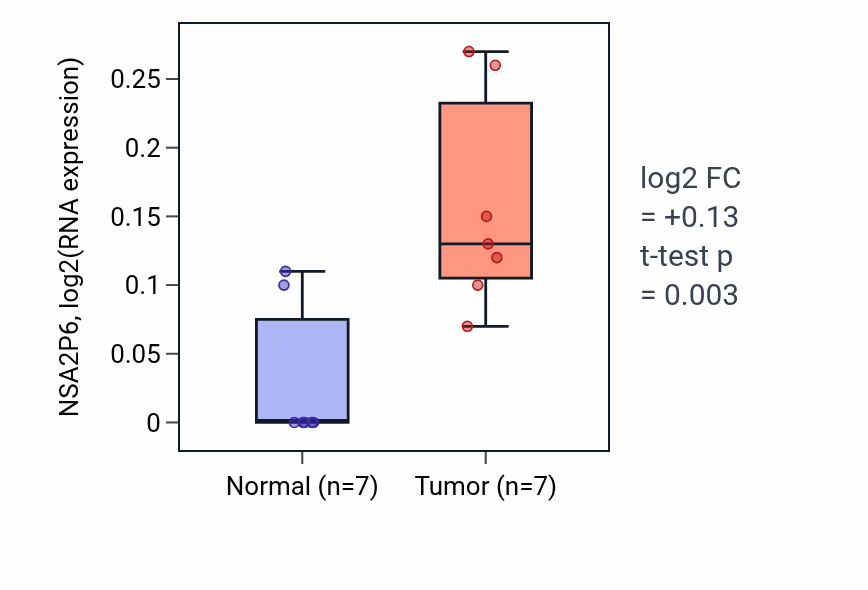 Tumor-vs-normal expression box plot for NSA2P6 in KICH.
