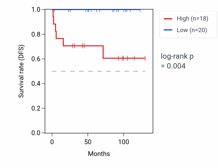 Kaplan&ndash;Meier survival curve for NSA2P7 RNA expression in KICH: high vs low expression groups.