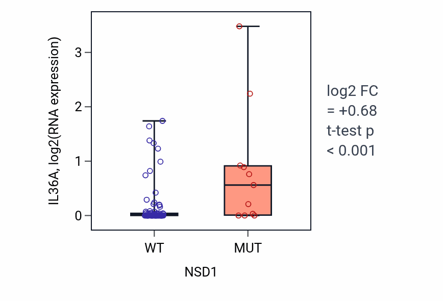 Box plot of IL36A in NSD1-low vs NSD1-high samples in BLOOD_Leukemia.