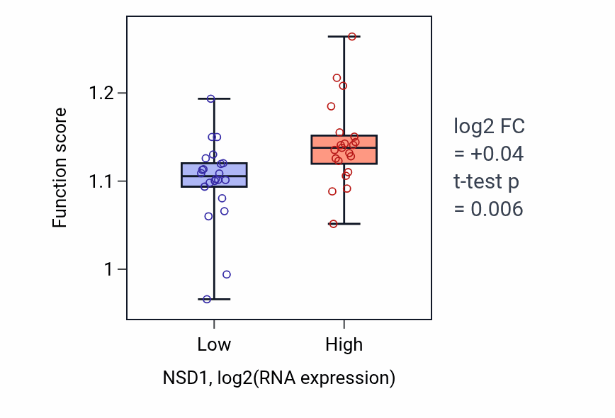 Box plot of Negative regulation of cell cycle process in NSD1-low vs NSD1-high samples in UPPER_AERODIGESTIVE_TRACT.