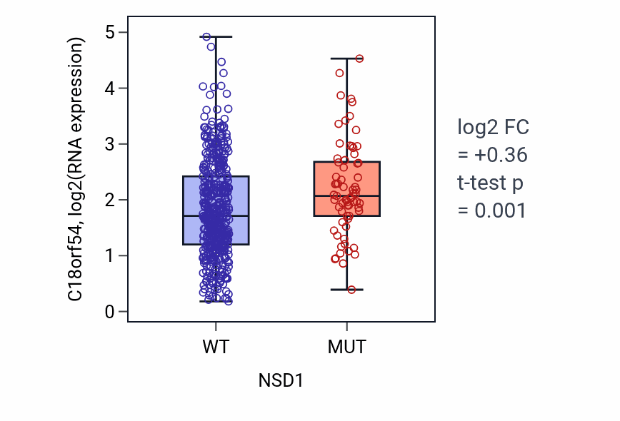 Box plot of C18orf54 in NSD1-low vs NSD1-high samples in UCEC.