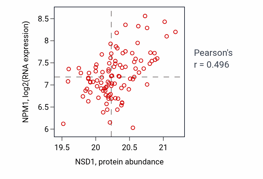Per-sample scatter of NSD1 vs NPM1 in LSCC (Pearson r = 0.50).