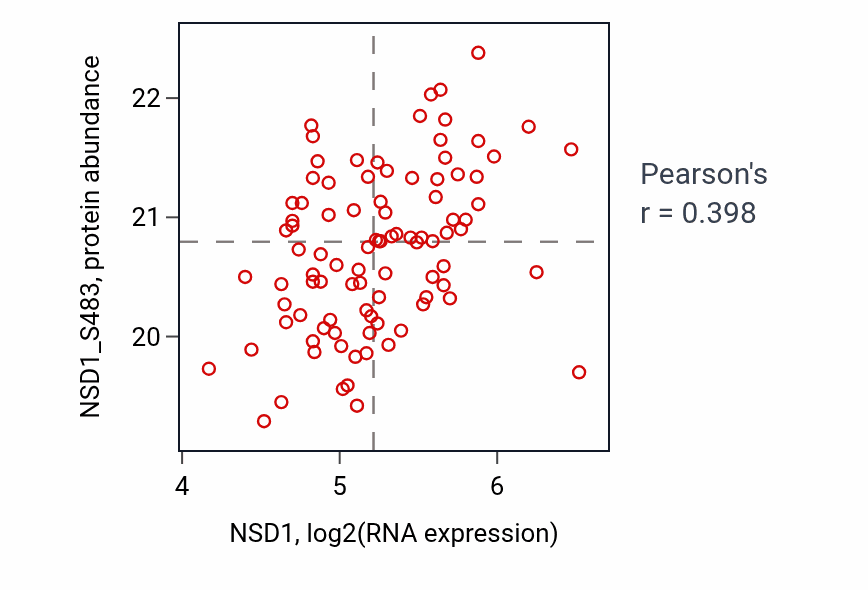 Per-sample scatter of NSD1 vs NSD1_S483 in LSCC (Pearson r = 0.40).