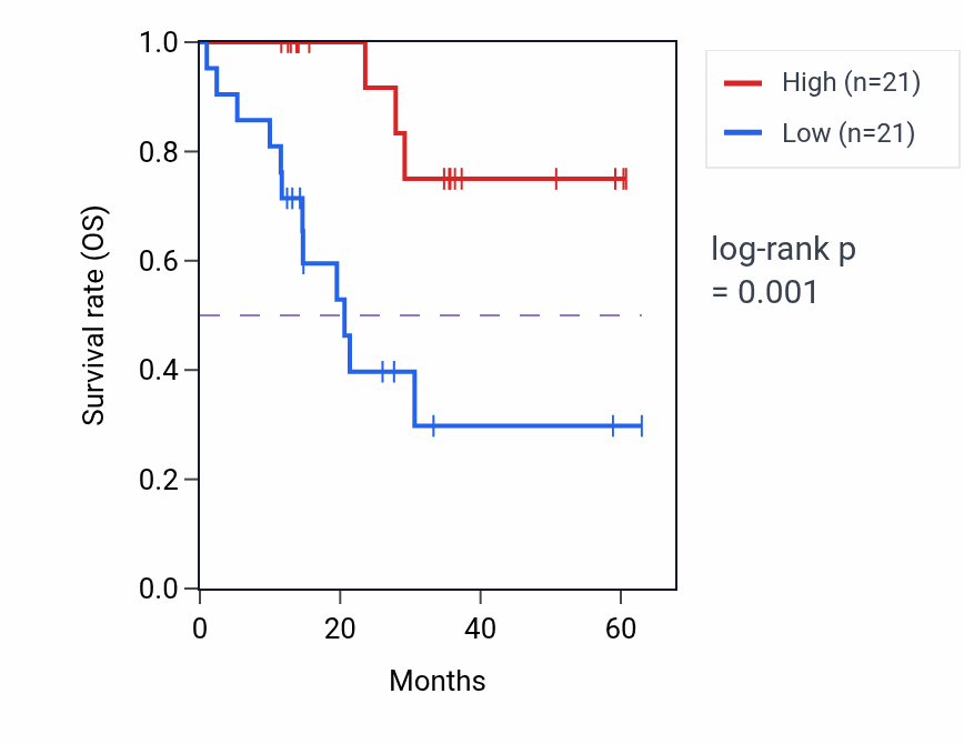 Kaplan&ndash;Meier survival curve for NSD1 mass-spec protein-high vs -low samples in LUAD.
