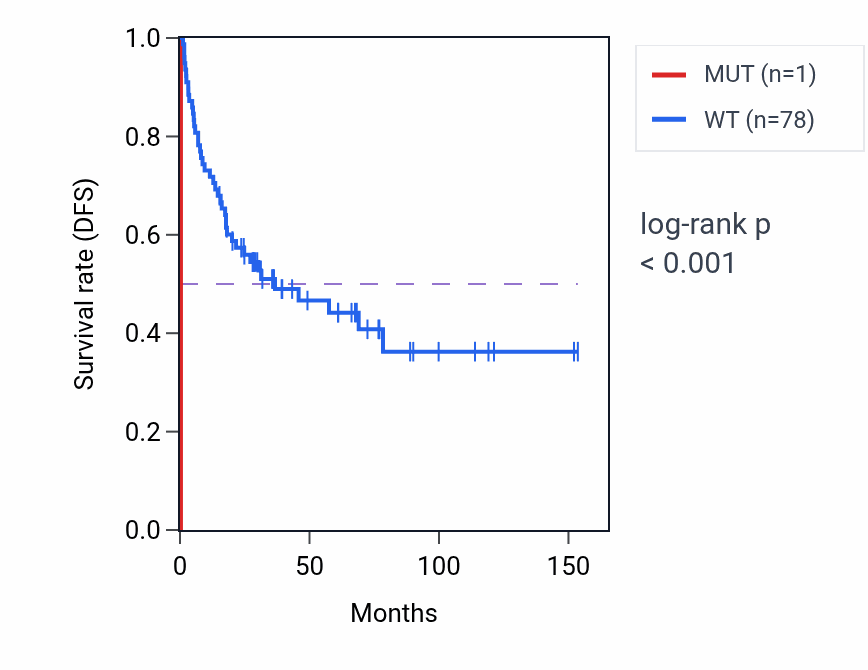 Kaplan&ndash;Meier survival curve for NSD1 mutant vs wild-type samples in ACC.
