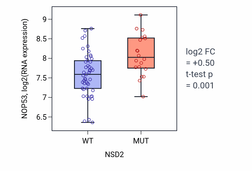Box plot of NOP53 in NSD2-low vs NSD2-high samples in LARGE_INTESTINE.