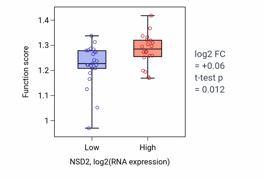Box plot of Mitotic sister chromatid segregation in NSD2-low vs NSD2-high samples in UPPER_AERODIGESTIVE_TRACT.