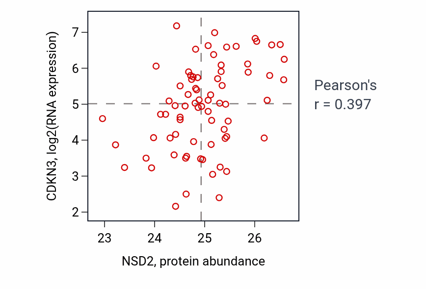 Per-sample scatter of NSD2 vs CDKN3 in OV (Pearson r = 0.40).