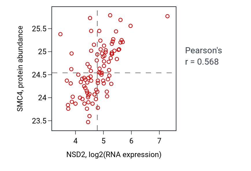 Per-sample scatter of NSD2 vs SMC4 in UCEC (Pearson r = 0.57).