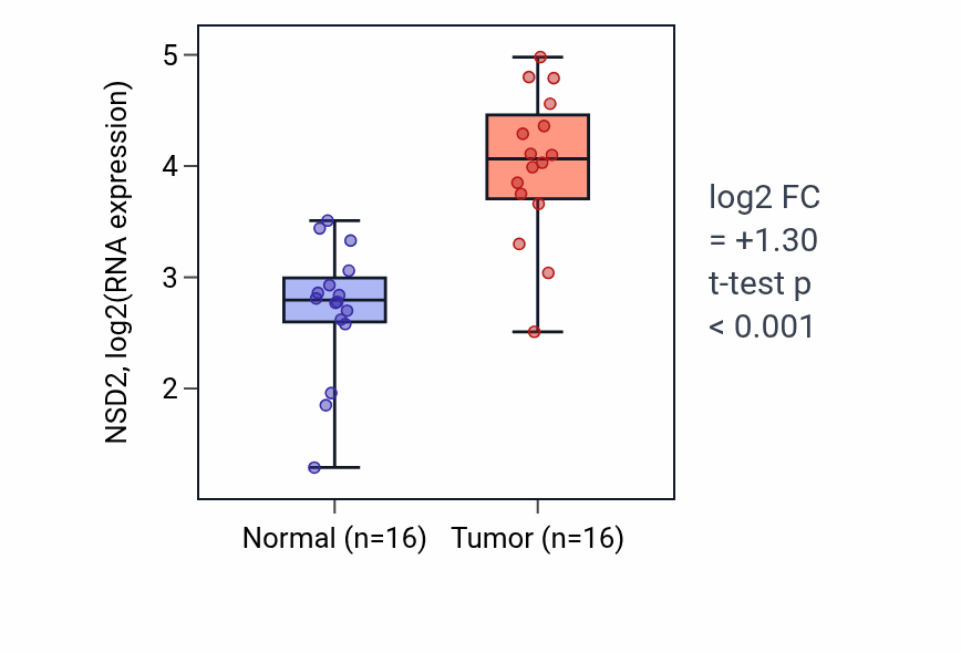 Tumor-vs-normal expression box plot for NSD2 RNA in HNSC.