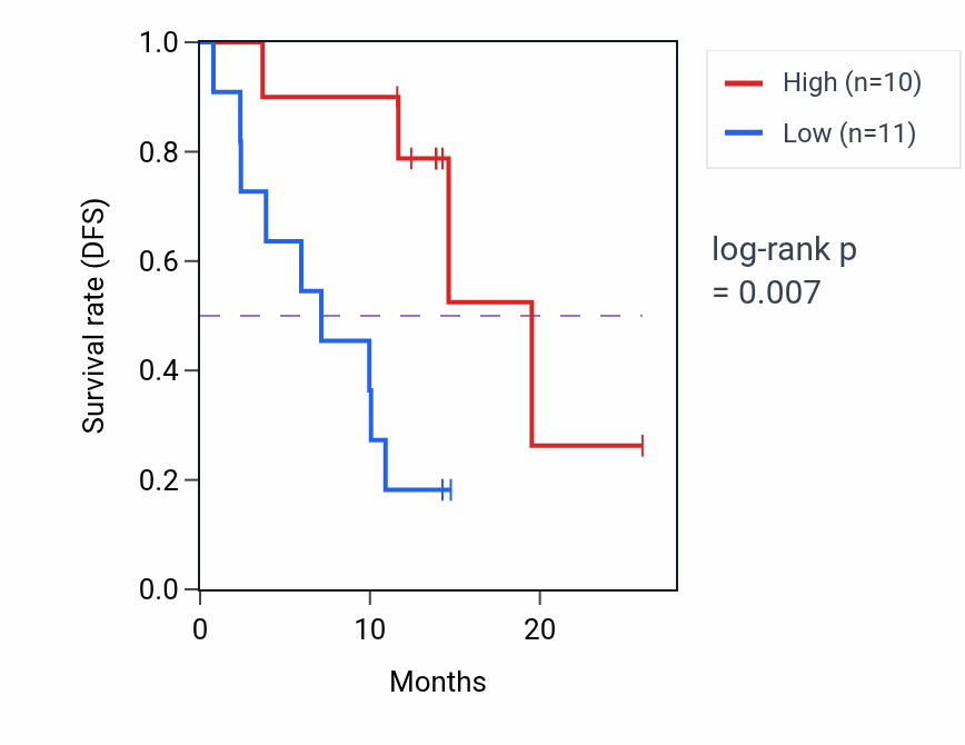 Kaplan&ndash;Meier survival curve for NSD2 mass-spec protein-high vs -low samples in LUAD.