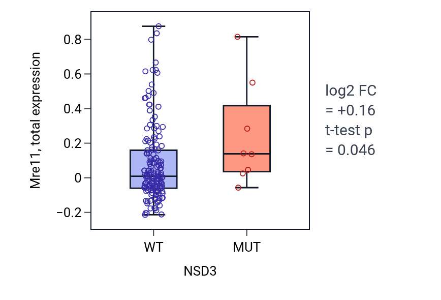 Box plot of Mre11 in NSD3-low vs NSD3-high samples in CESC.