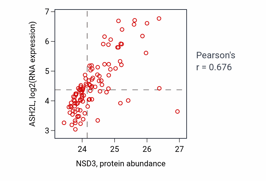 Per-sample scatter of NSD3 vs ASH2L in LSCC (Pearson r = 0.68).