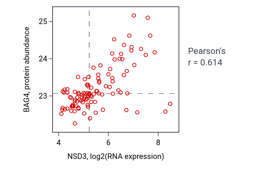 Per-sample scatter of NSD3 vs BAG4 in LSCC (Pearson r = 0.61).