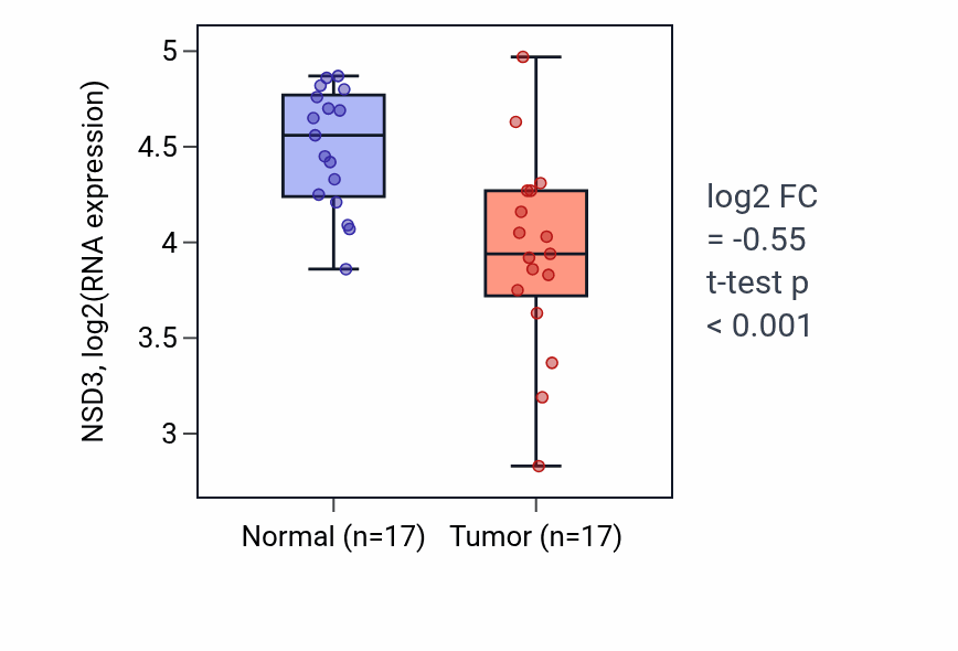 Tumor-vs-normal expression box plot for NSD3 RNA in THCA.