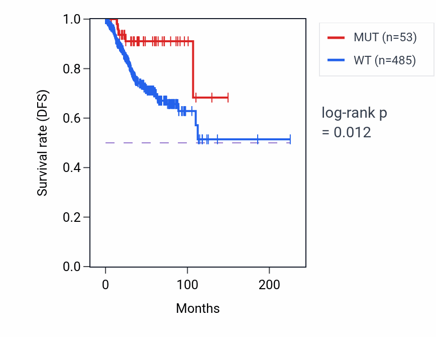 Kaplan&ndash;Meier survival curve for NSD3 mutant vs wild-type samples in UCEC.