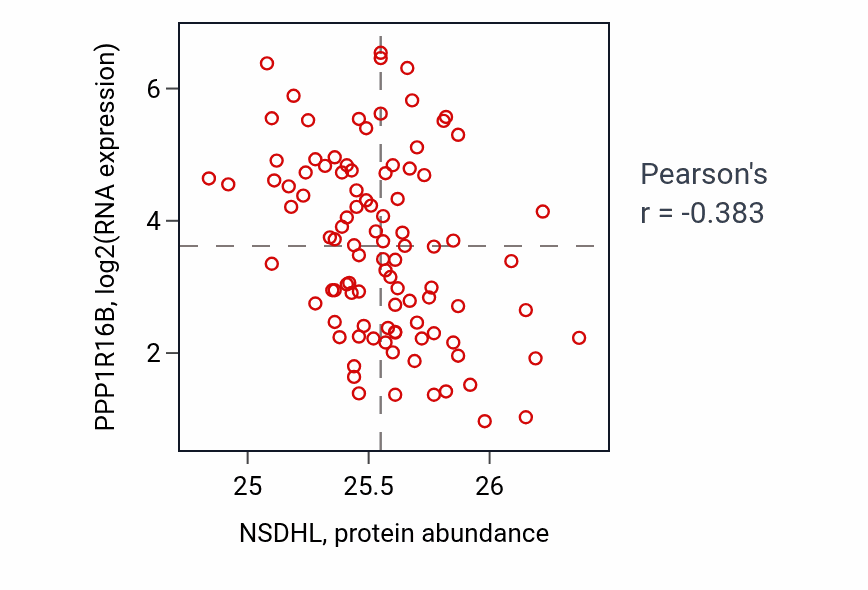Per-sample scatter of NSDHL vs PPP1R16B in GBM (Pearson r = -0.38).