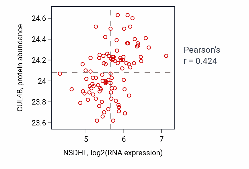 Per-sample scatter of NSDHL vs CUL4B in COAD (Pearson r = 0.42).