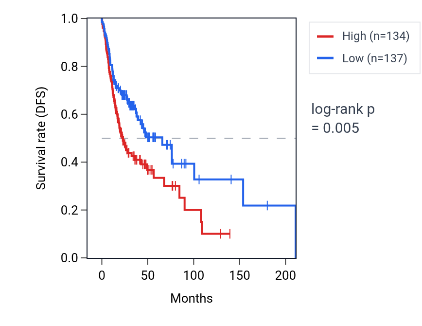 Kaplan&ndash;Meier survival curve for NSDHL RNA expression in HNSC: high vs low expression groups.
