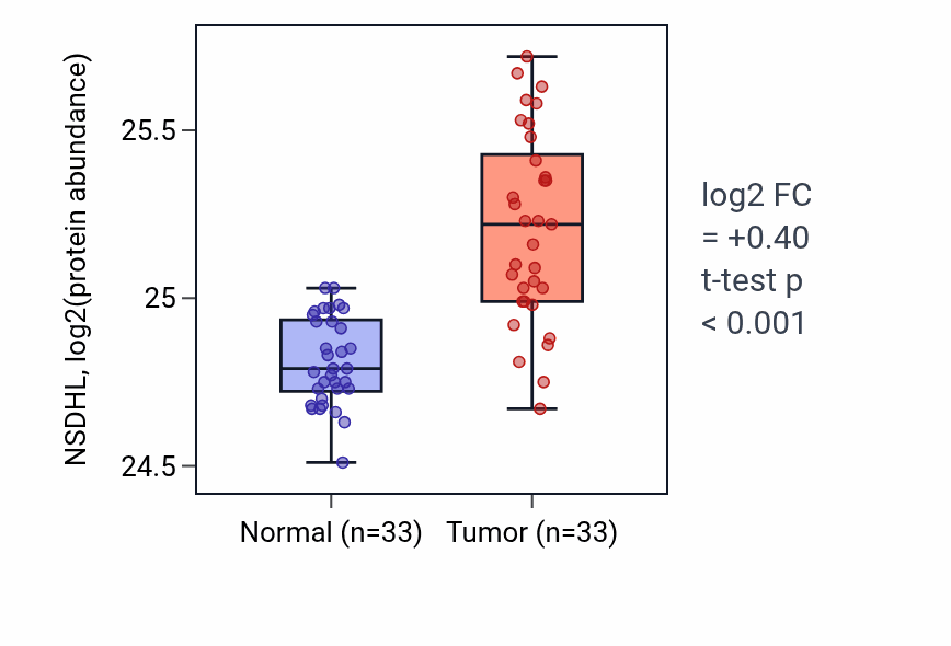 Tumor-vs-normal mass-spec protein box plot for NSDHL in COAD.