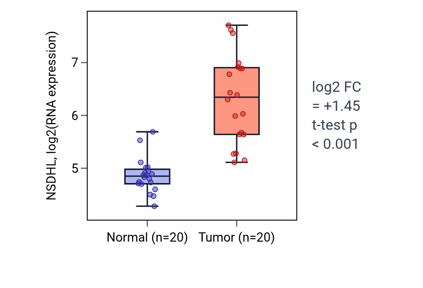 Tumor-vs-normal expression box plot for NSDHL RNA in COAD.