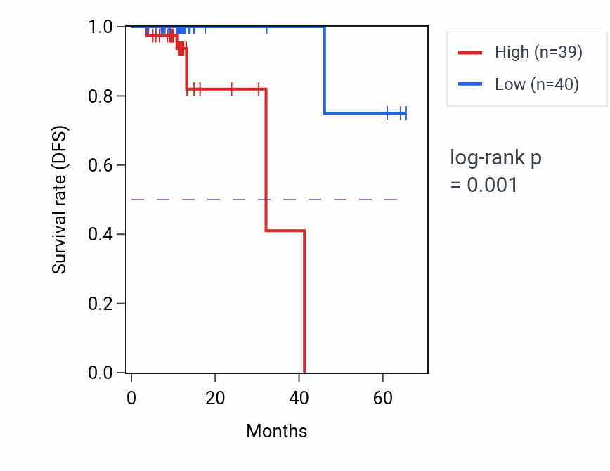 Kaplan&ndash;Meier survival curve for NSDHL mass-spec protein-high vs -low samples in OV.