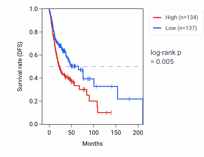 Kaplan&ndash;Meier survival curve for NSDHL RNA-high vs -low samples in HNSC.