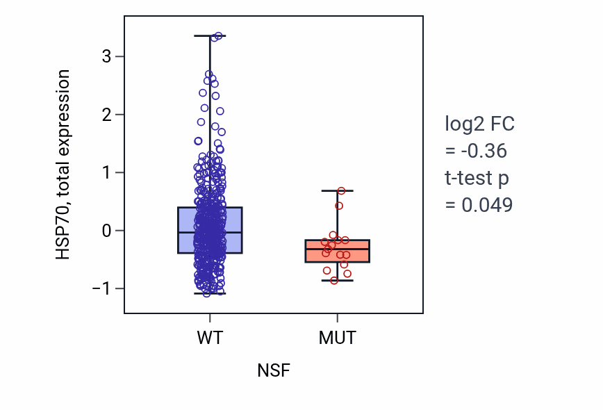 Box plot of HSP70 in NSF-low vs NSF-high samples in UCEC.