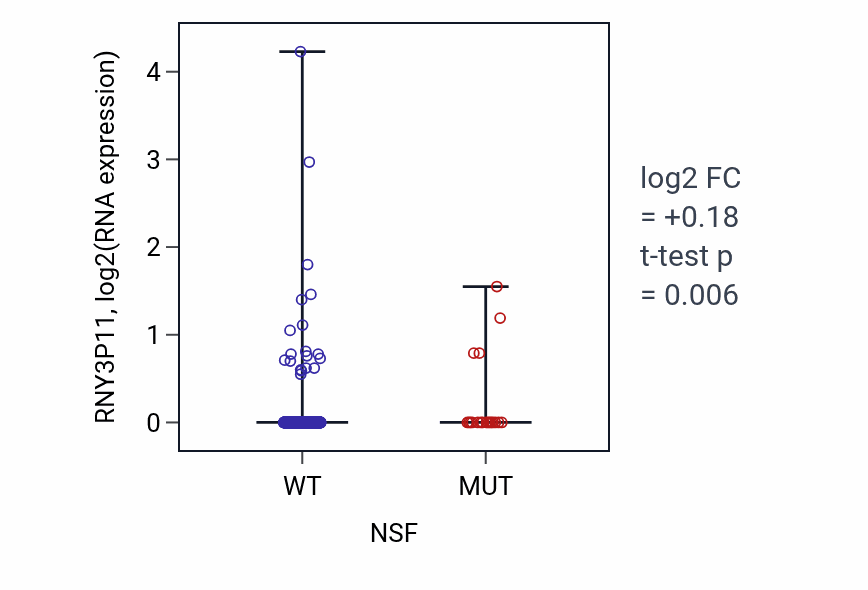 Box plot of RNY3P11 in NSF-low vs NSF-high samples in UCEC.