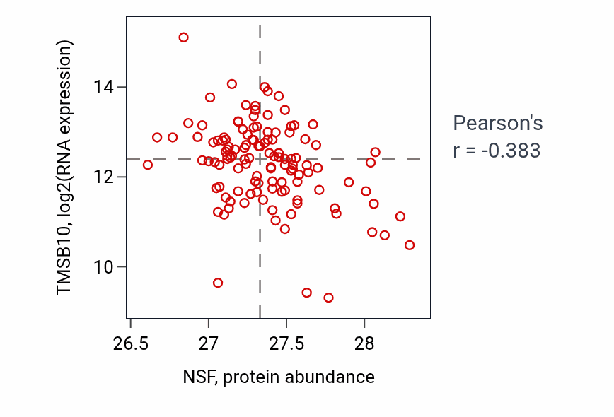 Per-sample scatter of NSF vs TMSB10 in BRCA (Pearson r = -0.38).