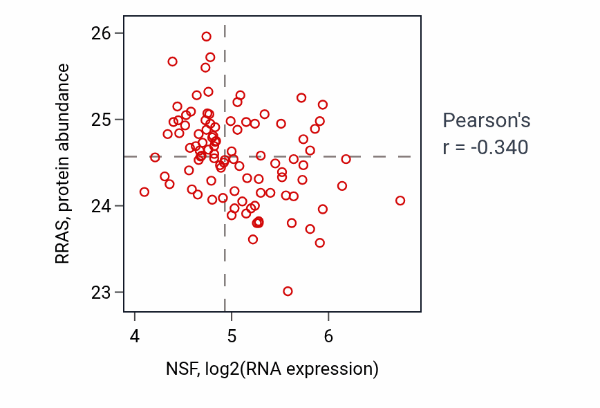 Per-sample scatter of NSF vs RRAS in GBM (Pearson r = -0.34).