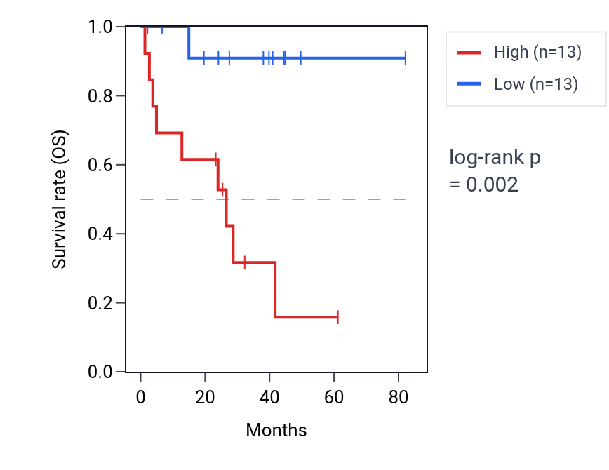 Kaplan&ndash;Meier survival curve for NSF RNA expression in UVM: high vs low expression groups.