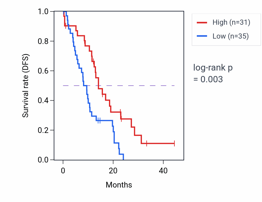 Kaplan&ndash;Meier survival curve for NSF mass-spec protein-high vs -low samples in PDAC.