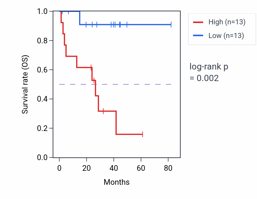 Kaplan&ndash;Meier survival curve for NSF RNA-high vs -low samples in UVM.