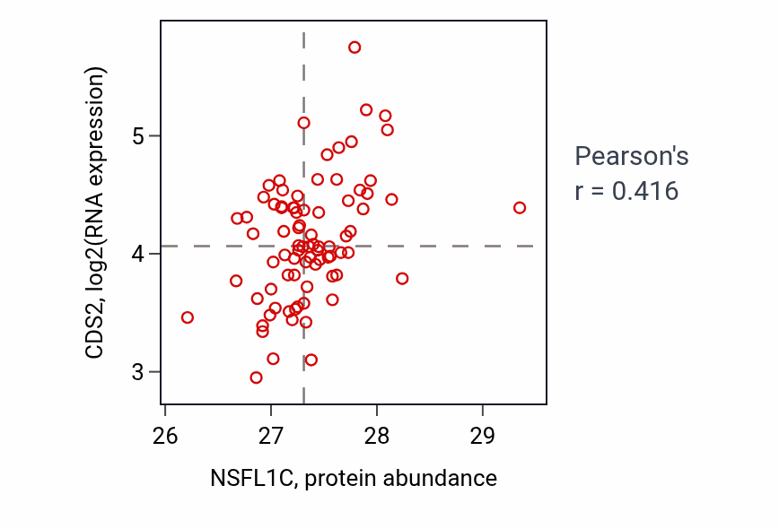 Per-sample scatter of NSFL1C vs CDS2 in OV (Pearson r = 0.42).
