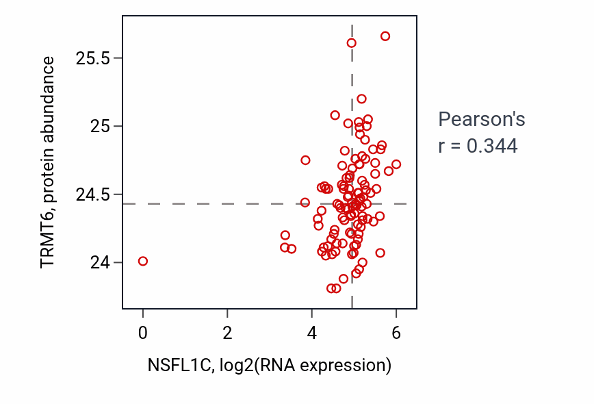 Per-sample scatter of NSFL1C vs TRMT6 in HNSC (Pearson r = 0.34).