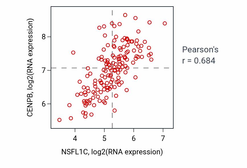 Per-sample scatter of NSFL1C vs CENPB in READ (Pearson r = 0.68).