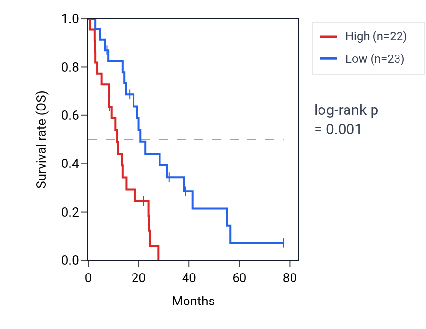 Kaplan&ndash;Meier survival curve for NSFL1C RNA expression in MESO: high vs low expression groups.