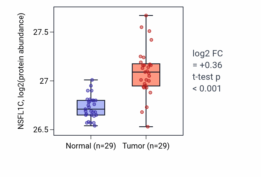 Tumor-vs-normal mass-spec protein box plot for NSFL1C in CCRCC.