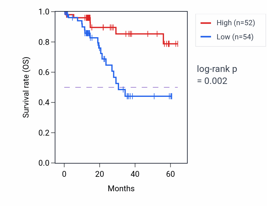 Kaplan&ndash;Meier survival curve for NSFL1C mass-spec protein-high vs -low samples in LUAD.