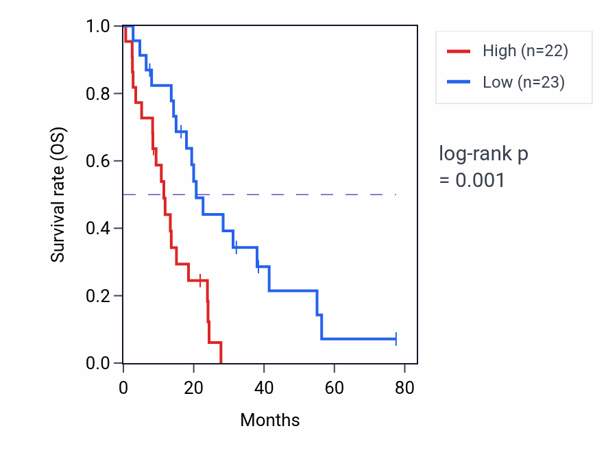 Kaplan&ndash;Meier survival curve for NSFL1C RNA-high vs -low samples in MESO.