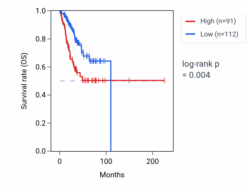 Kaplan&ndash;Meier survival curve for NSFP1 RNA expression in UCEC: high vs low expression groups.