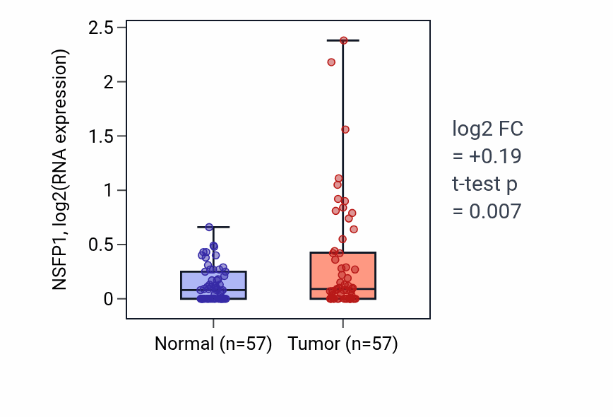 Tumor-vs-normal expression box plot for NSFP1 in LUAD.