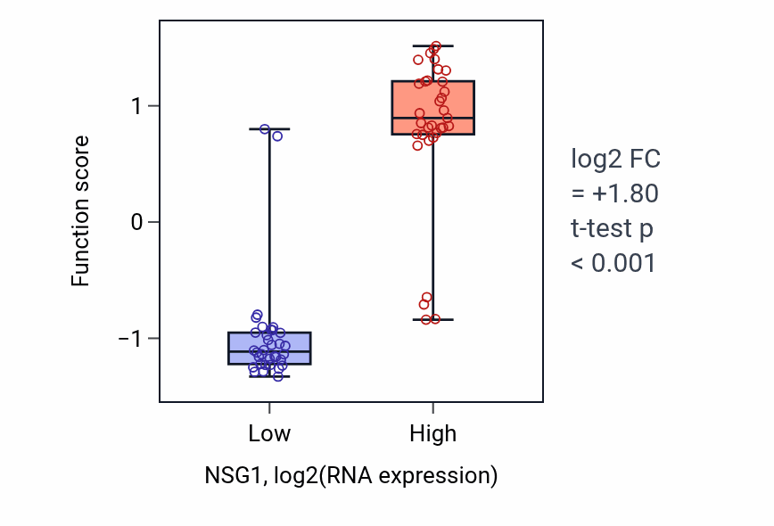 Box plot of Spontaneous synaptic transmission in NSG1-low vs NSG1-high samples in SKIN.