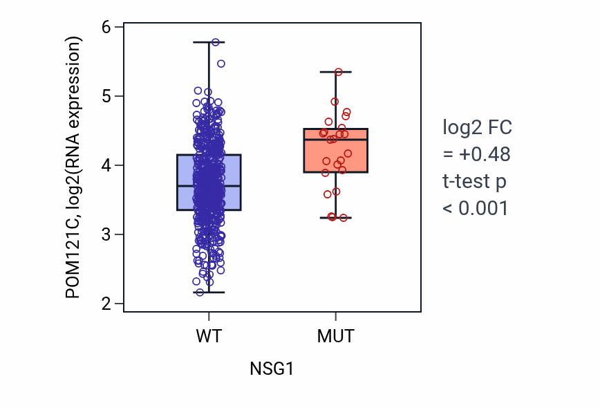Box plot of POM121C in NSG1-low vs NSG1-high samples in UCEC.